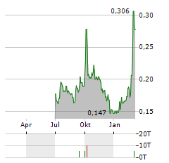 JACOBIO PHARMACEUTICALS GROUP Aktie Chart 1 Jahr