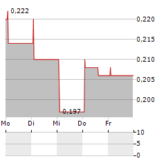 JACOBIO PHARMACEUTICALS GROUP Aktie 5-Tage-Chart