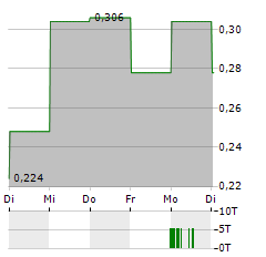 JACOBIO PHARMACEUTICALS GROUP Aktie 5-Tage-Chart