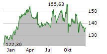 JACOBS SOLUTIONS INC Chart 1 Jahr