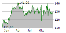 JACOBS SOLUTIONS INC Chart 1 Jahr