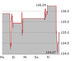 JACOBS SOLUTIONS INC Chart 1 Jahr