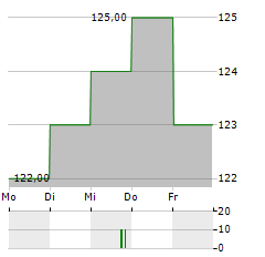 JACOBS SOLUTIONS Aktie 5-Tage-Chart