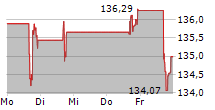 JACOBS SOLUTIONS INC 5-Tage-Chart