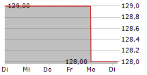 JACOBS SOLUTIONS INC 5-Tage-Chart