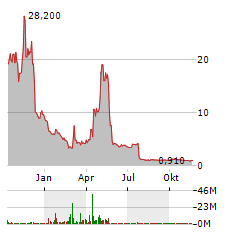 JAGUAR HEALTH Aktie Chart 1 Jahr