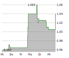 JAGUAR HEALTH INC Chart 1 Jahr