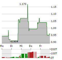 JAGUAR HEALTH Aktie 5-Tage-Chart