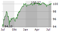 JAGUAR LAND ROVER PLC Chart 1 Jahr
