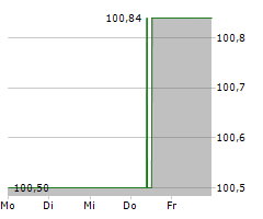 JAGUAR LAND ROVER PLC Chart 1 Jahr