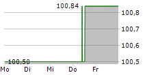 JAGUAR LAND ROVER PLC 5-Tage-Chart