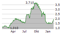 JAGUAR MINING INC Chart 1 Jahr