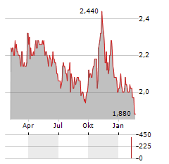 JAMES HALSTEAD Aktie Chart 1 Jahr