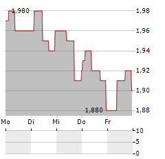 JAMES HALSTEAD Aktie 5-Tage-Chart