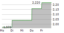 JAMES HALSTEAD PLC 5-Tage-Chart