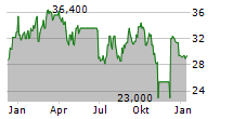 JAMES HARDIE INDUSTRIES PLC ADR Chart 1 Jahr