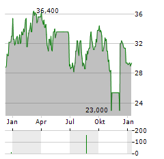 JAMES HARDIE INDUSTRIES PLC ADR Aktie Chart 1 Jahr