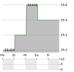 JAMES HARDIE INDUSTRIES PLC ADR Aktie 5-Tage-Chart