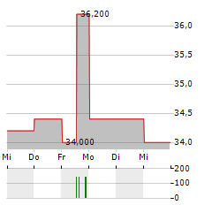 JAMES HARDIE INDUSTRIES PLC ADR Aktie 5-Tage-Chart