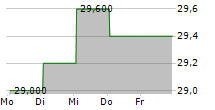 JAMES HARDIE INDUSTRIES PLC ADR 5-Tage-Chart