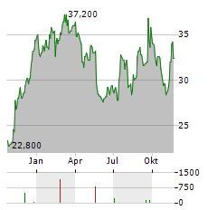 JAMES HARDIE Aktie Chart 1 Jahr