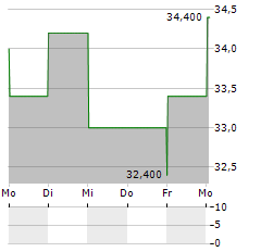 JAMES HARDIE Aktie 5-Tage-Chart