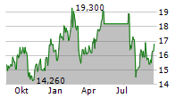 JAMF HOLDING CORP Chart 1 Jahr