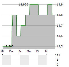 JAMF Aktie 5-Tage-Chart