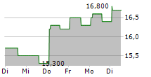 JAMF HOLDING CORP 5-Tage-Chart