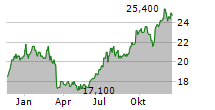 JAMIESON WELLNESS INC Chart 1 Jahr