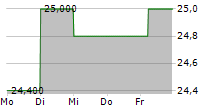 JAMIESON WELLNESS INC 5-Tage-Chart