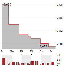 JANOVER Aktie 5-Tage-Chart