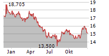 JAPAN AIRLINES CO LTD Chart 1 Jahr