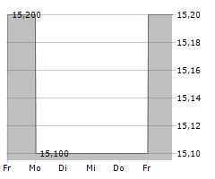 JAPAN AIRLINES CO LTD Chart 1 Jahr