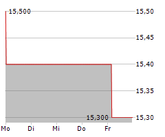 JAPAN AIRLINES CO LTD Chart 1 Jahr