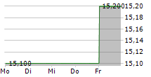 JAPAN AIRLINES CO LTD 5-Tage-Chart