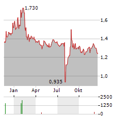 JAPAN ASIA INVESTMENT Aktie Chart 1 Jahr