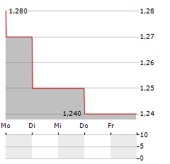 JAPAN ASIA INVESTMENT Aktie 5-Tage-Chart