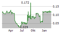 JAPAN DISPLAY INC Chart 1 Jahr