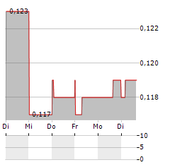 JAPAN DISPLAY Aktie 5-Tage-Chart