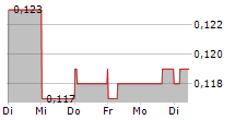 JAPAN DISPLAY INC 5-Tage-Chart