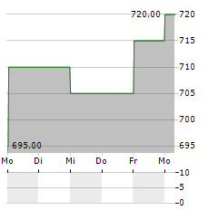 JAPAN EXCELLENT Aktie 5-Tage-Chart