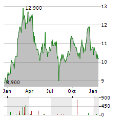 JAPAN EXCHANGE GROUP Aktie Chart 1 Jahr