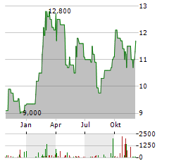 JAPAN EXCHANGE GROUP Aktie Chart 1 Jahr