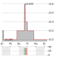 JAPAN EXCHANGE GROUP Aktie 5-Tage-Chart