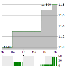 JAPAN EXCHANGE GROUP Aktie 5-Tage-Chart