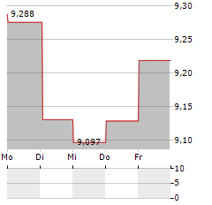 JAPAN LIFELINE Aktie 5-Tage-Chart