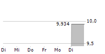 JAPAN LIFELINE CO LTD 5-Tage-Chart