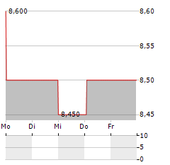 JAPAN POST BANK CO LTD ADR Aktie 5-Tage-Chart