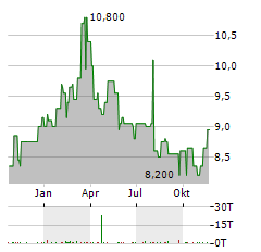 JAPAN POST BANK Aktie Chart 1 Jahr